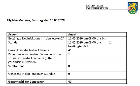 Ein neuer bestätigter Corona-Fall (Foto: Landratsamt Kyffhäuserkreis) Ein neuer bestätigter Corona-Fall (Foto: Landratsamt Kyffhäuserkreis)