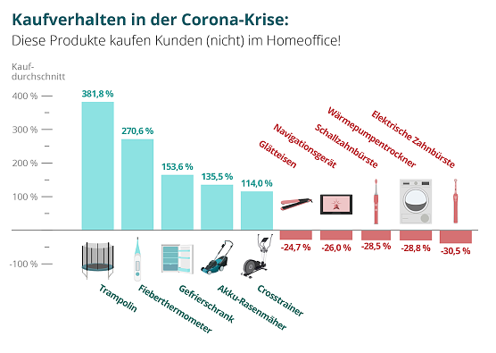produkte-coronakrise-top-und-flop-säule (Foto: vergleich.org) produkte-coronakrise-top-und-flop-säule (Foto: vergleich.org)