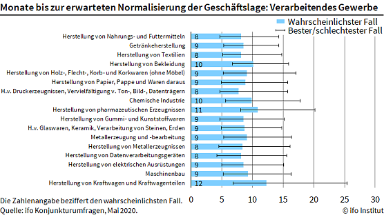 Grafik (Foto: Ifo M&uuml;nchen)
