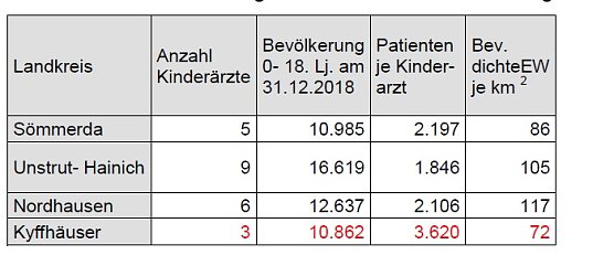 Gesundheitsversorgung Kyffhäuserkreis 2030 (Foto: SPD-Fraktion Kreistag) Gesundheitsversorgung Kyffhäuserkreis 2030 (Foto: SPD-Fraktion Kreistag)