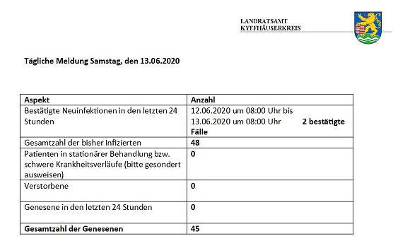 Zwei neue Corona-Fälle im Kyffhäuserkreis (Foto: Landratsamt Kyffhäuserkreis) Zwei neue Corona-Fälle im Kyffhäuserkreis (Foto: Landratsamt Kyffhäuserkreis)