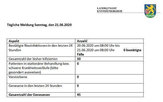 Altkreis Artern ohne Kontaktpersonen bei Corona (Foto: Landratsamt Kyffhäuserkreis) Altkreis Artern ohne Kontaktpersonen bei Corona (Foto: Landratsamt Kyffhäuserkreis)