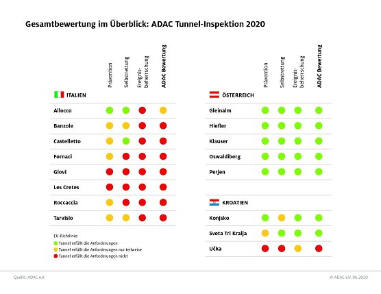 ADAC-Tunnel-Test (Foto: ADAC) ADAC-Tunnel-Test (Foto: ADAC)