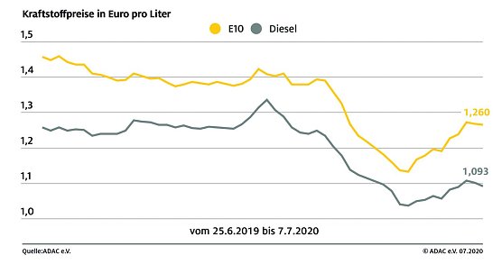 ADAC Tankstatistik (Foto: ADAC) ADAC Tankstatistik (Foto: ADAC)