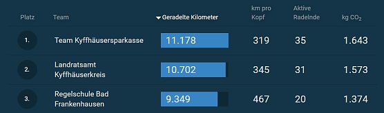 Noch Eintragen nicht vergessen! (Foto: Karl-Heinz Herrmann)