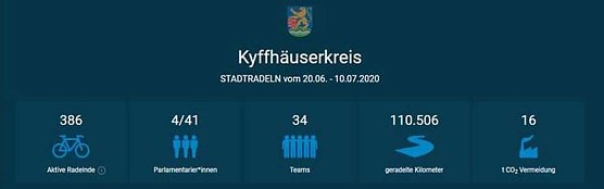 Abschlussbericht Aktion STADTRADELN (Foto: Landratsamt)