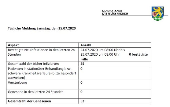 Corona: Kein Hotspot geworden (Foto: Landratsamt Kyffhäuserkreis) Corona: Kein Hotspot geworden (Foto: Landratsamt Kyffhäuserkreis)