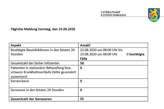 Keine wesentlichen &Auml;nderungen (Foto: Landratsamt Kyffh&auml;userkreis)