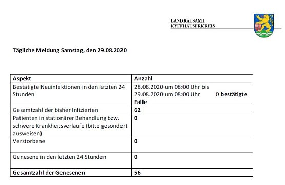 Nur noch sieben Kontaktpersonen (Foto: Landratsamt Kyffh&auml;userkreis)