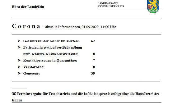 Corona: Drei sind wieder genesen (Foto: Landratsamt Kyffhäuserkreis) Corona: Drei sind wieder genesen (Foto: Landratsamt Kyffhäuserkreis)