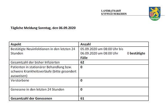 Keine Veränderungen (Foto: Landratsamt Kyffhäuserkreis) Keine Veränderungen (Foto: Landratsamt Kyffhäuserkreis)