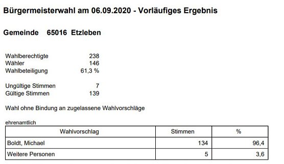 In einigen Orten wurde gew&auml;hlt (Foto: Landesamt f&uuml;r Statistik)