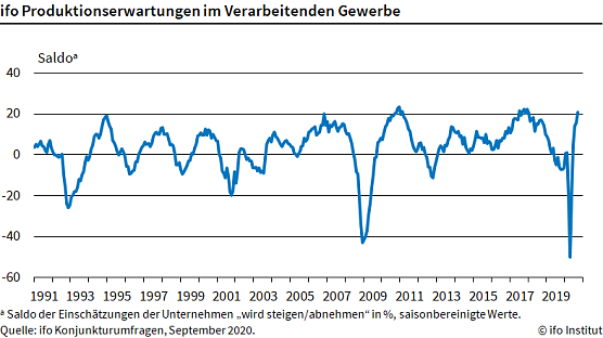 Grafik (Foto: Ifo M&uuml;nchen)