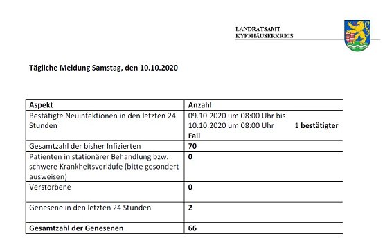 Infektionszahl sinkt sogar (Foto: Landratsamt Kyffh&auml;userkreis)