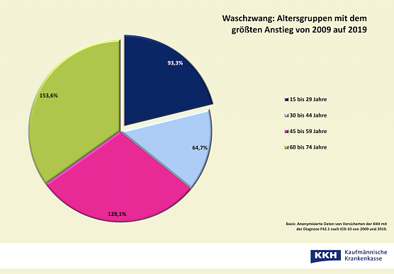 Waschzwang Anstieg 2009 auf 2019 (Foto: Kaufmännische Krankenkasse KKH) Waschzwang Anstieg 2009 auf 2019 (Foto: Kaufmännische Krankenkasse KKH)
