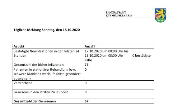 Kein weiterer Zuwachs (Foto: Landratsamt Kyffhäuserkreis) Kein weiterer Zuwachs (Foto: Landratsamt Kyffhäuserkreis)