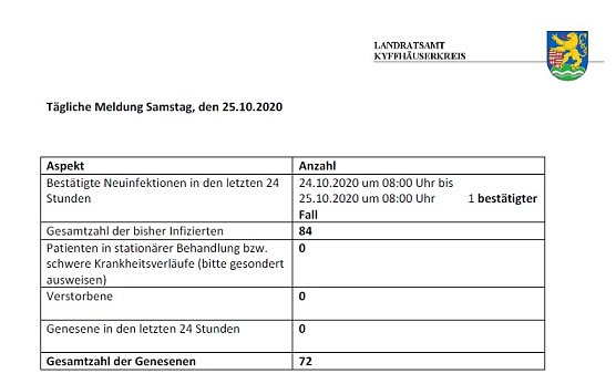 Trotz Massentestung nur minimaler Anstieg bei Corona (Foto: Landratsamt Kyffh&auml;userkreis)