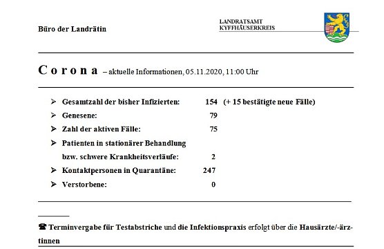 Weiterer hoher Zuwachs bei Infizierten (Foto: Landratsamt Kyffhäuserkreis) Weiterer hoher Zuwachs bei Infizierten (Foto: Landratsamt Kyffhäuserkreis)