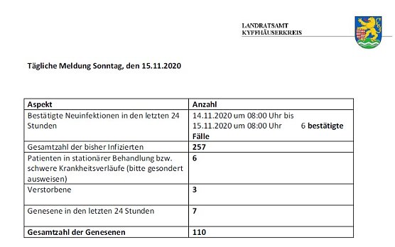 Corona: Anstieg schw&auml;cht sich im Kreis ab (Foto: Landratsamt Kyffh&auml;userkreis)