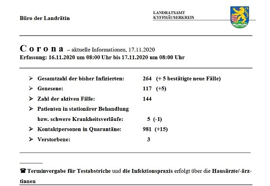 5 weitere F&auml;lle und 5 Personen genesen (Foto: Landratsamt Kyffh&auml;userkreis)