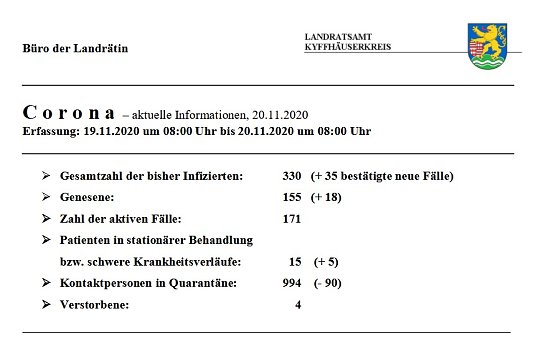 Corona: Trauriger Rekord bei Tagesanstieg (Foto: Landratsamt Kyffh&auml;userkreis)