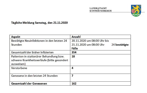 T&auml;gliche Berichterstattung der aktuellen Fallmeldungen coronainfizierter Personen (Foto: Landratsamt Kyffh&auml;userkreis)