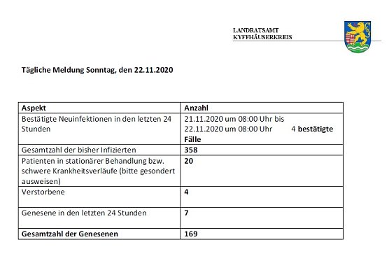 Corona aktuell (Foto: Landratsamt Kyffh&auml;userkreis)
