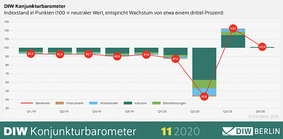 DIW-Konjunkturbarometer (Foto: DIW-Berlin) DIW-Konjunkturbarometer (Foto: DIW-Berlin)