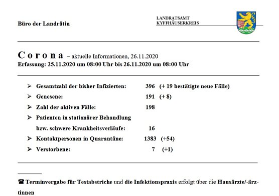 Weiter starker Anstieg bei Corona-Infektionen (Foto: Landratsamt Kyffhäuserkreis) Weiter starker Anstieg bei Corona-Infektionen (Foto: Landratsamt Kyffhäuserkreis)