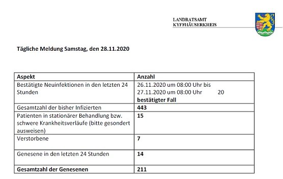 Corona: Anstieg schwächt sich kaum ab (Foto: Landratsamt Kyffhäuserkreis) Corona: Anstieg schwächt sich kaum ab (Foto: Landratsamt Kyffhäuserkreis)