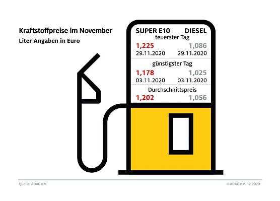 ADAC Tankstatistik (Foto: ADAC) ADAC Tankstatistik (Foto: ADAC)
