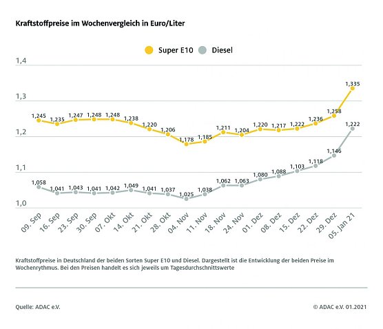 ADAC Tankstatistik (Foto: ADAC)