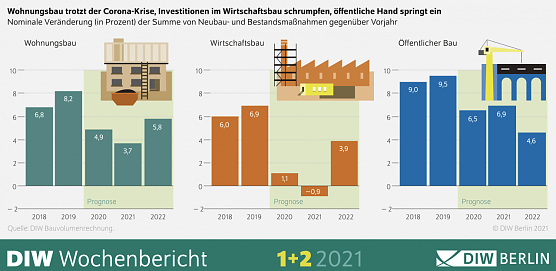 Wohnungsbau stemmt sich gegen die Krise (Foto: DIW-Berlin) Wohnungsbau stemmt sich gegen die Krise (Foto: DIW-Berlin)