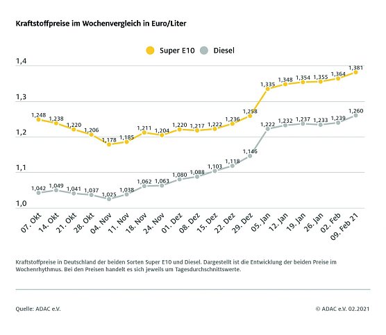 ADAC Tankstatistik (Foto: ADAC)