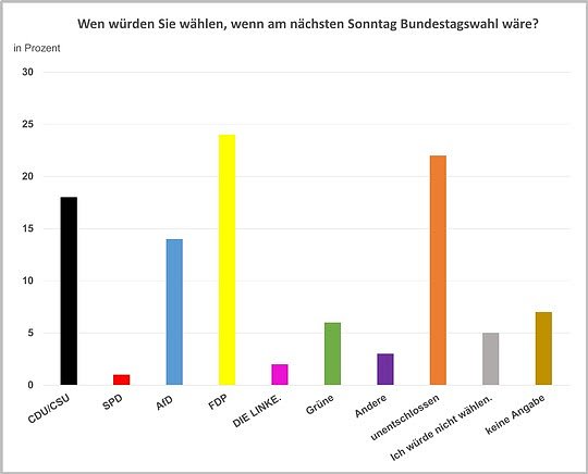 Wen würden Landwirte wählen, wenn am Sonntag Bundestagswahl wäre? (Foto: agri EXPERTS) Wen würden Landwirte wählen, wenn am Sonntag Bundestagswahl wäre? (Foto: agri EXPERTS)