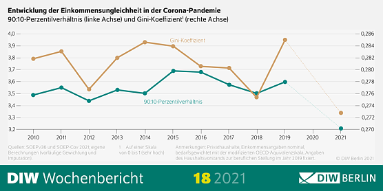 Entwicklung der Einkommensungleichheit in der Corona-Pandemie (Foto: DIW-Berlin) Entwicklung der Einkommensungleichheit in der Corona-Pandemie (Foto: DIW-Berlin)