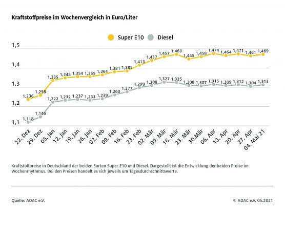 ADAC Tankstatistik (Foto: ADAC) ADAC Tankstatistik (Foto: ADAC)
