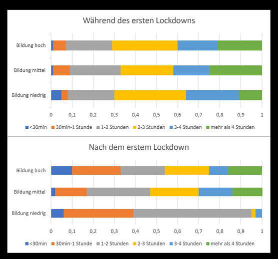 Quelle SOEP-CoV, Wellen 1 und 2, Tranchen 2-9 (Foto: DIW-Berlin) Quelle SOEP-CoV, Wellen 1 und 2, Tranchen 2-9 (Foto: DIW-Berlin)