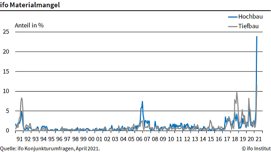 Grafik (Foto: Ifo M&uuml;nchen)