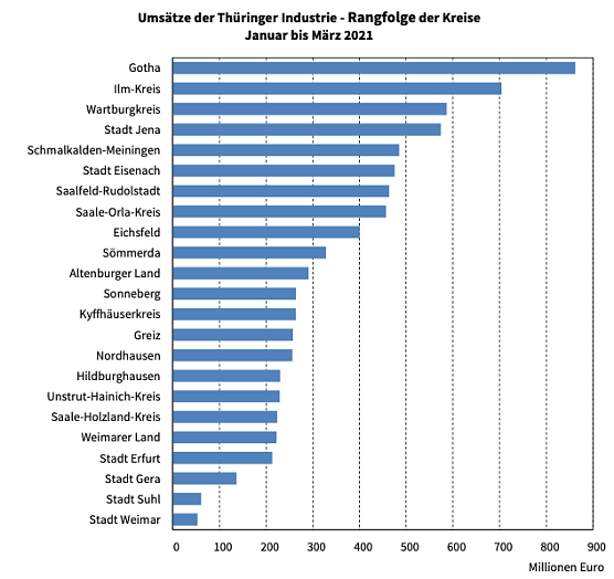 Statistik 1. Quartal (Foto: TLS) Statistik 1. Quartal (Foto: TLS)
