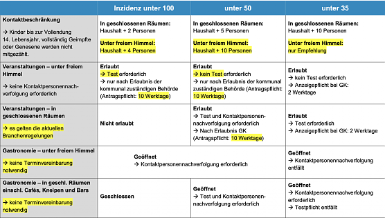 Öffnungsschritte in Thüringen ab 02. Juni (Foto: Tmasgff) Öffnungsschritte in Thüringen ab 02. Juni (Foto: Tmasgff)