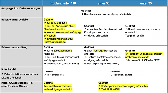 Öffnungsschritte in Thüringen ab 02. Juni (Foto: Tmasgff) Öffnungsschritte in Thüringen ab 02. Juni (Foto: Tmasgff)