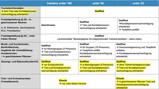 Öffnungsschritte in Thüringen ab 02. Juni (Foto: Tmasgff) Öffnungsschritte in Thüringen ab 02. Juni (Foto: Tmasgff)