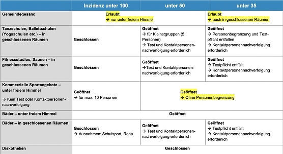 Öffnungsschritte in Thüringen ab 02. Juni (Foto: Tmasgff) Öffnungsschritte in Thüringen ab 02. Juni (Foto: Tmasgff)