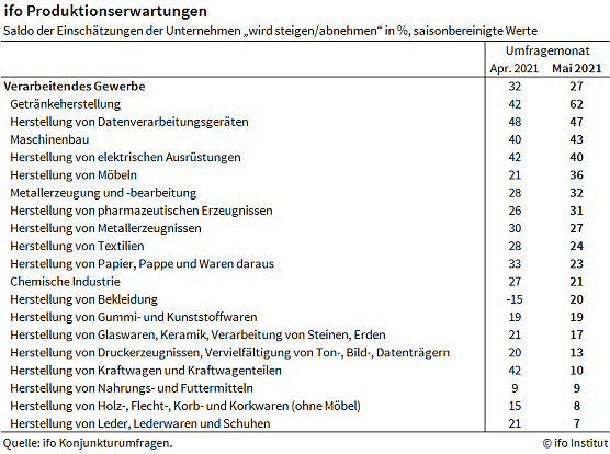 Statistik (Foto: ifo)