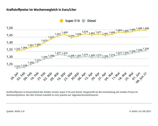 ADAC Tankstatistik (Foto: ADAC)