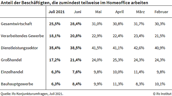 Statistik (Foto: ifo)