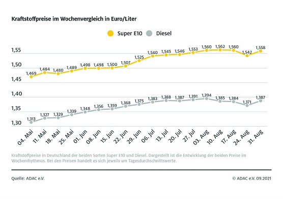 ADAC Tankstatistik (Foto: ADAC)