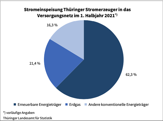 Th&uuml;ringer Energieerzeugung (Foto: Th&uuml;ringer Landesamt f&uuml;r Statistik)