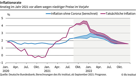Grafik (Foto: Ifo M&uuml;nchen)